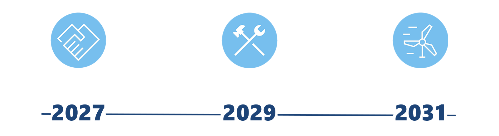 Three icons representing the years 2027, 2029, and 2031, featuring illustrations of hands, tools, and a wind turbine.