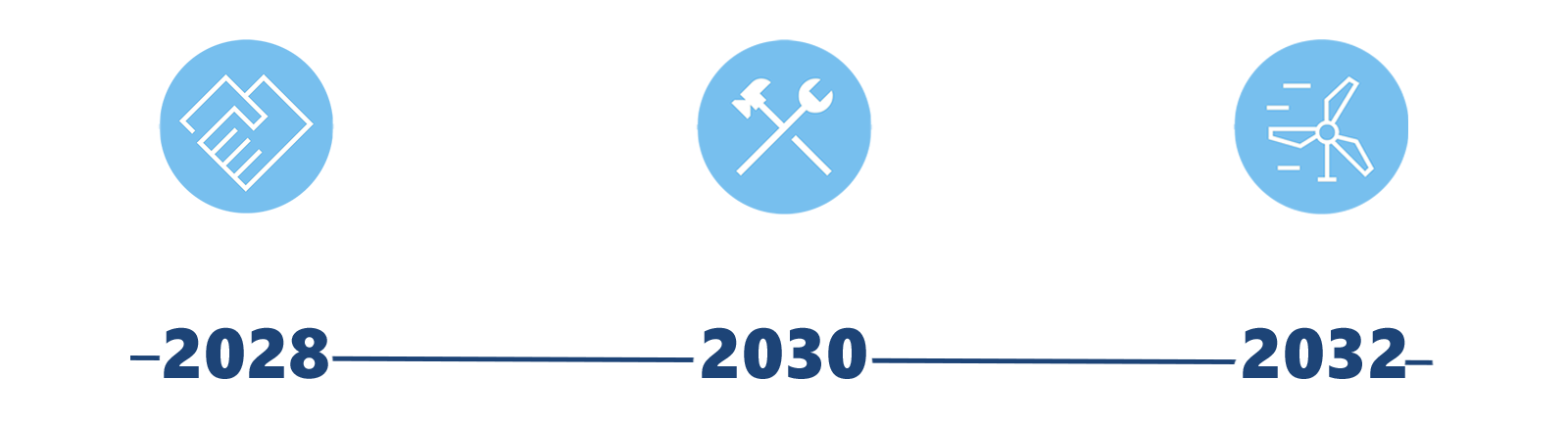 Three icons represent development milestones from 2028 to 2032. They include a handshake, tools, and a wind turbine.